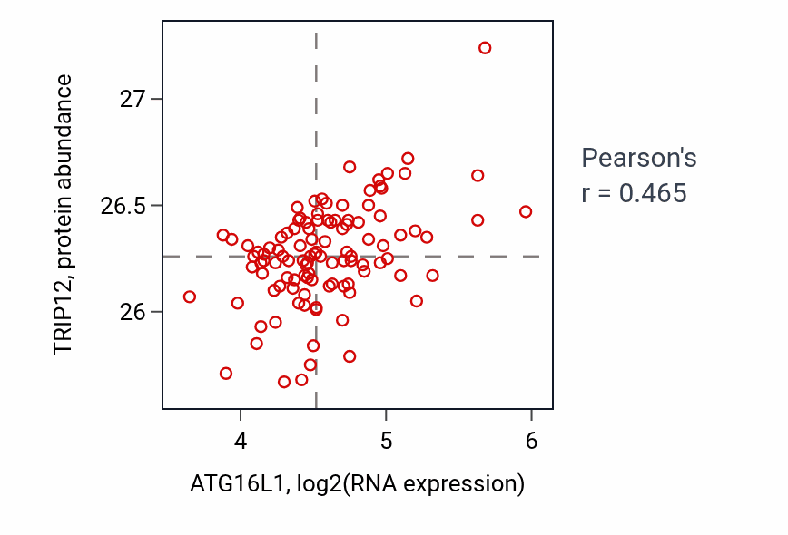 Per-sample scatter of ATG16L1 vs TRIP12 in LSCC (Pearson r = 0.47).