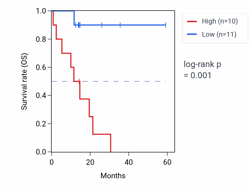 Kaplan&ndash;Meier survival curve for ATG16L1 mass-spec protein-high vs -low samples in LUAD.