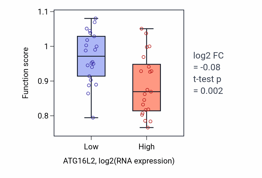 Box plot of Sperm motility in ATG16L2-low vs ATG16L2-high samples in UPPER_AERODIGESTIVE_TRACT.