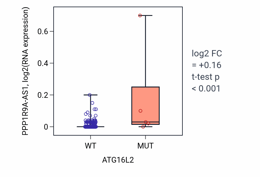 Box plot of PPP1R9A-AS1 in ATG16L2-low vs ATG16L2-high samples in CESC.