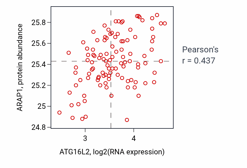 Per-sample scatter of ATG16L2 vs ARAP1 in LSCC (Pearson r = 0.44).