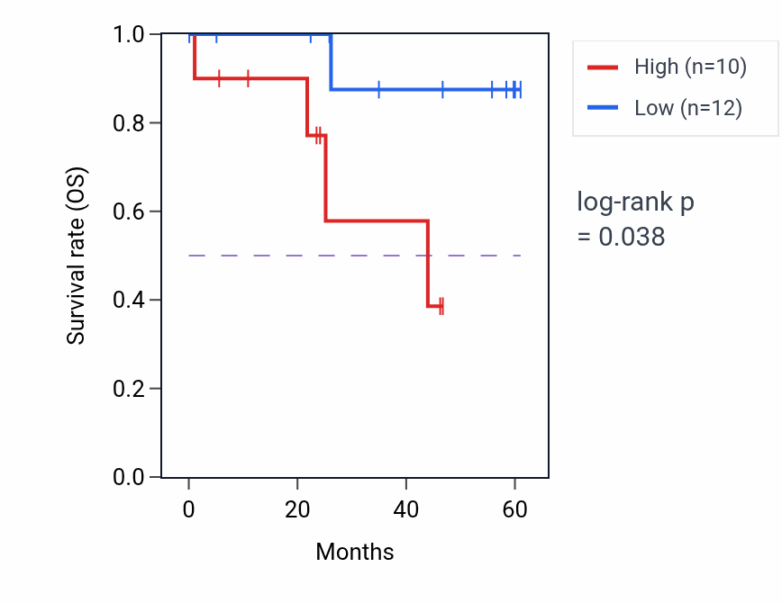 Kaplan&ndash;Meier survival curve for ATG16L2 mass-spec protein-high vs -low samples in LSCC.