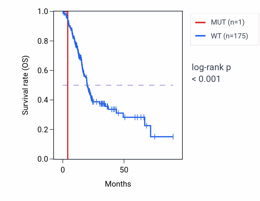 Kaplan&ndash;Meier survival curve for ATG16L2 mutant vs wild-type samples in PAAD.