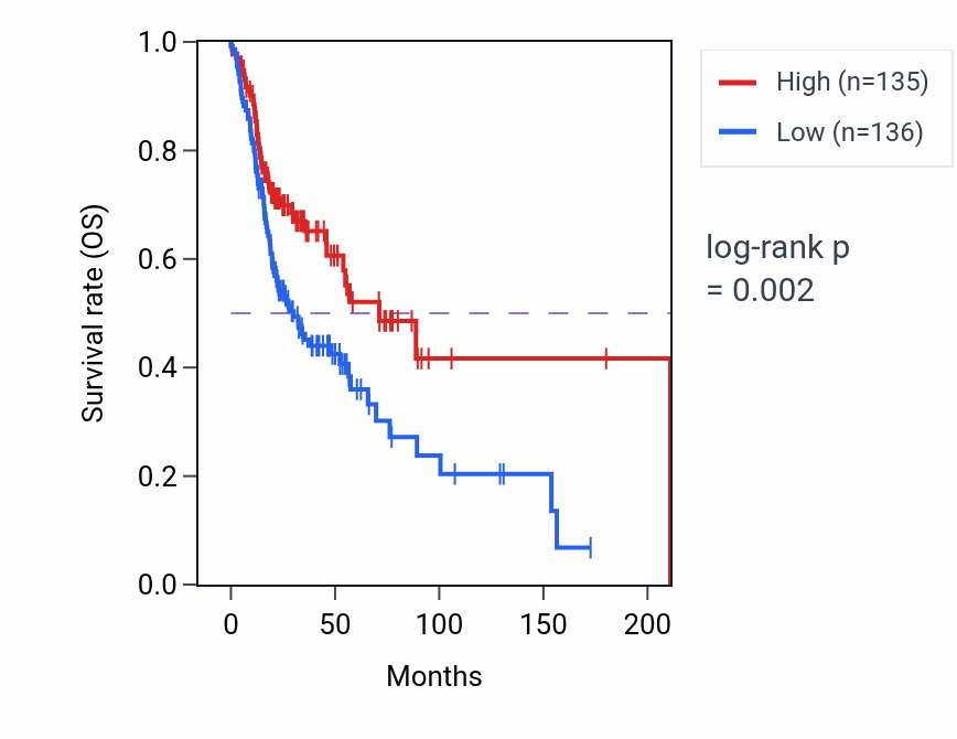 Kaplan&ndash;Meier survival curve for ATG16L2 RNA-high vs -low samples in HNSC.