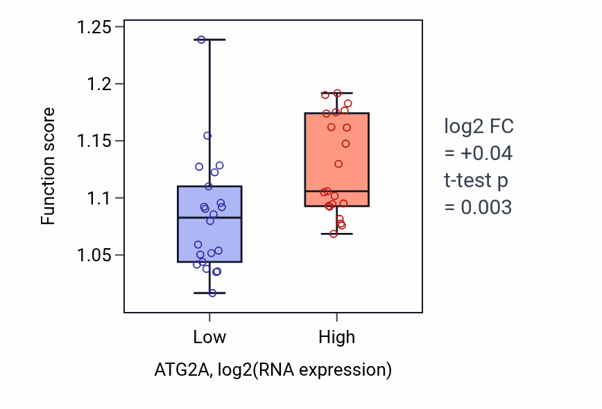 Box plot of Positive regulation of autophagy in ATG2A-low vs ATG2A-high samples in UPPER_AERODIGESTIVE_TRACT.