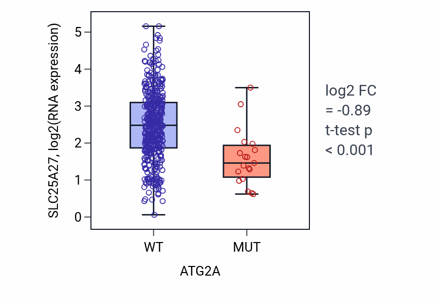 Box plot of SLC25A27 in ATG2A-low vs ATG2A-high samples in COAD.