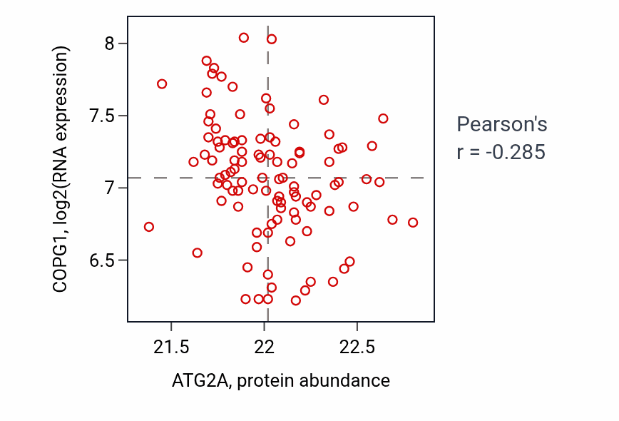 Per-sample scatter of ATG2A vs COPG1 in CCRCC (Pearson r = -0.28).