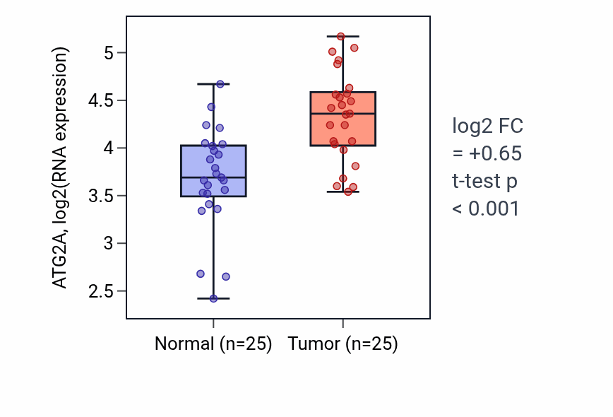 Tumor-vs-normal expression box plot for ATG2A in HNSC.