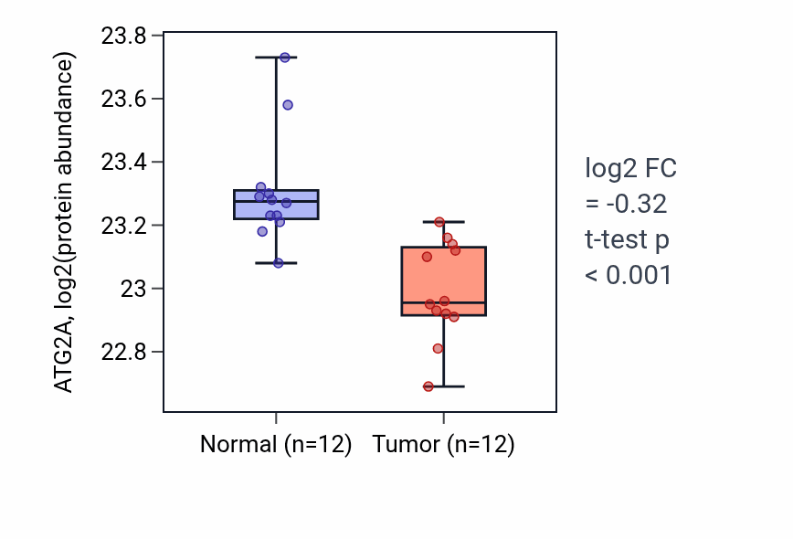 Tumor-vs-normal mass-spec protein box plot for ATG2A in LUAD.