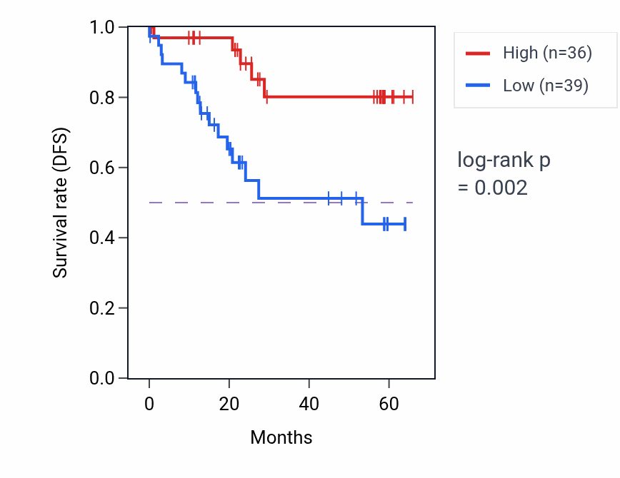 Kaplan&ndash;Meier survival curve for ATG2A mass-spec protein-high vs -low samples in CCRCC.