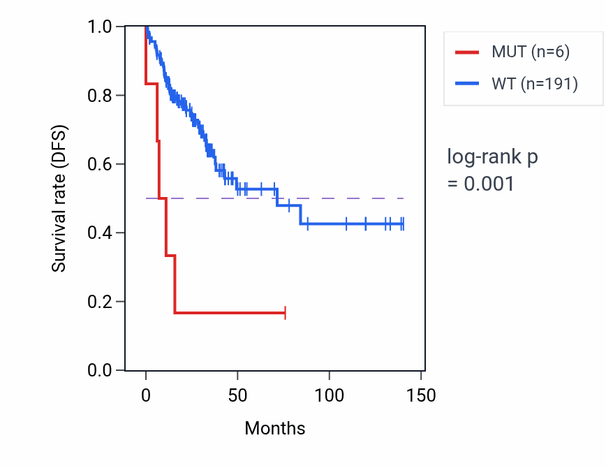 Kaplan&ndash;Meier survival curve for ATG2A mutant vs wild-type samples in COAD.