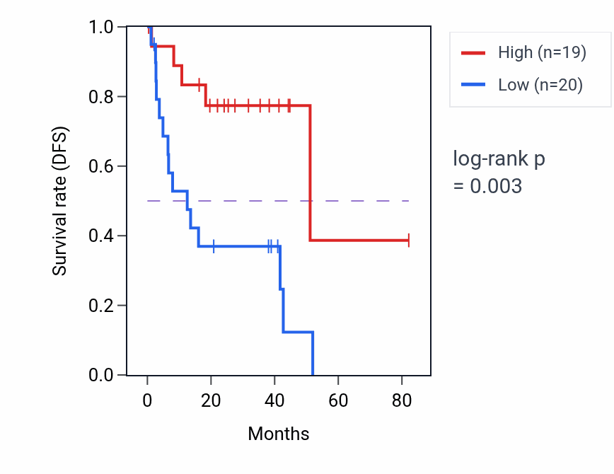 Kaplan&ndash;Meier survival curve for ATG2A RNA-high vs -low samples in UVM.