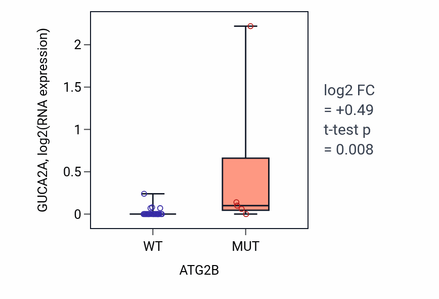 Box plot of GUCA2A in ATG2B-low vs ATG2B-high samples in OESOPHAGUS.