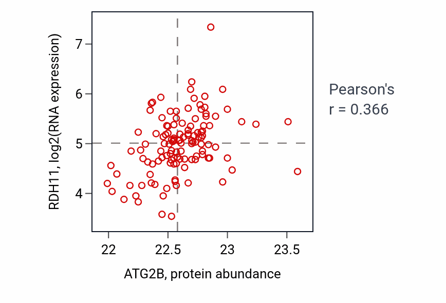 Per-sample scatter of ATG2B vs RDH11 in BRCA (Pearson r = 0.37).