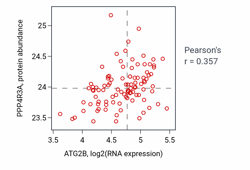 Per-sample scatter of ATG2B vs PPP4R3A in GBM (Pearson r = 0.36).
