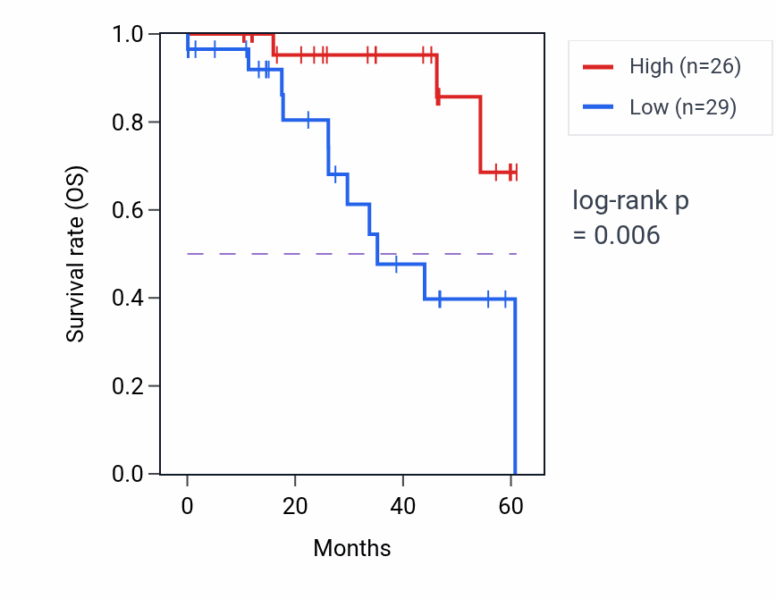 Kaplan&ndash;Meier survival curve for ATG2B mass-spec protein-high vs -low samples in LSCC.