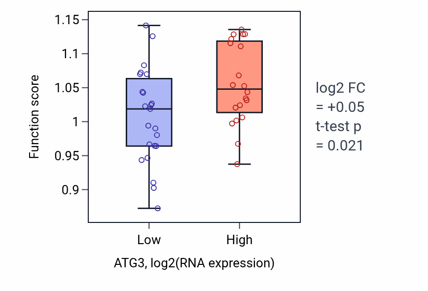 Box plot of Regulation of DNA damage checkpoint in ATG3-low vs ATG3-high samples in UPPER_AERODIGESTIVE_TRACT.