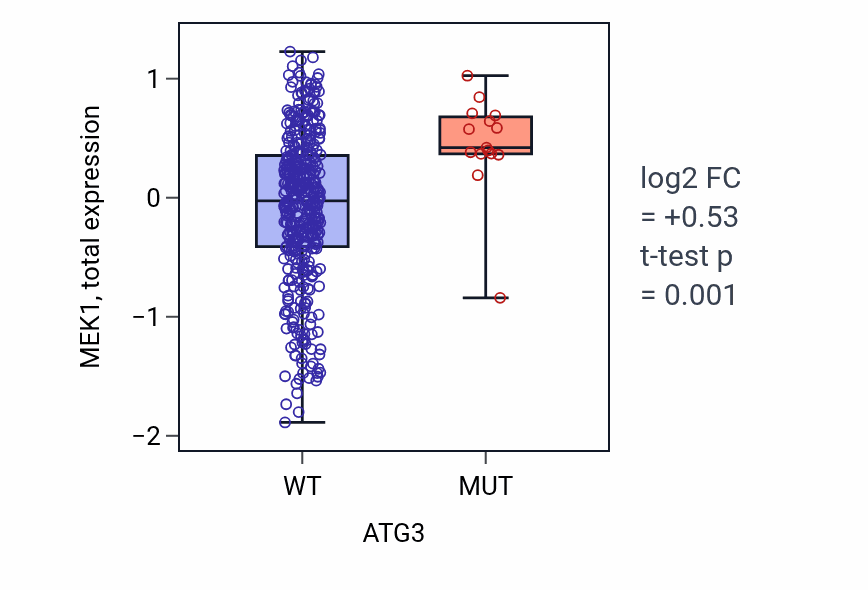 Box plot of MEK1 in ATG3-low vs ATG3-high samples in UCEC.