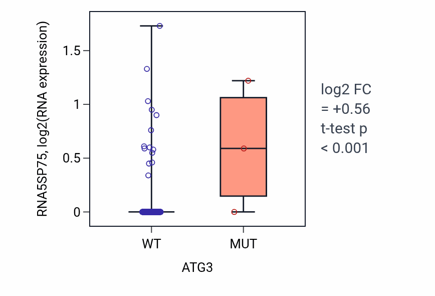 Box plot of RNA5SP75 in ATG3-low vs ATG3-high samples in CESC.