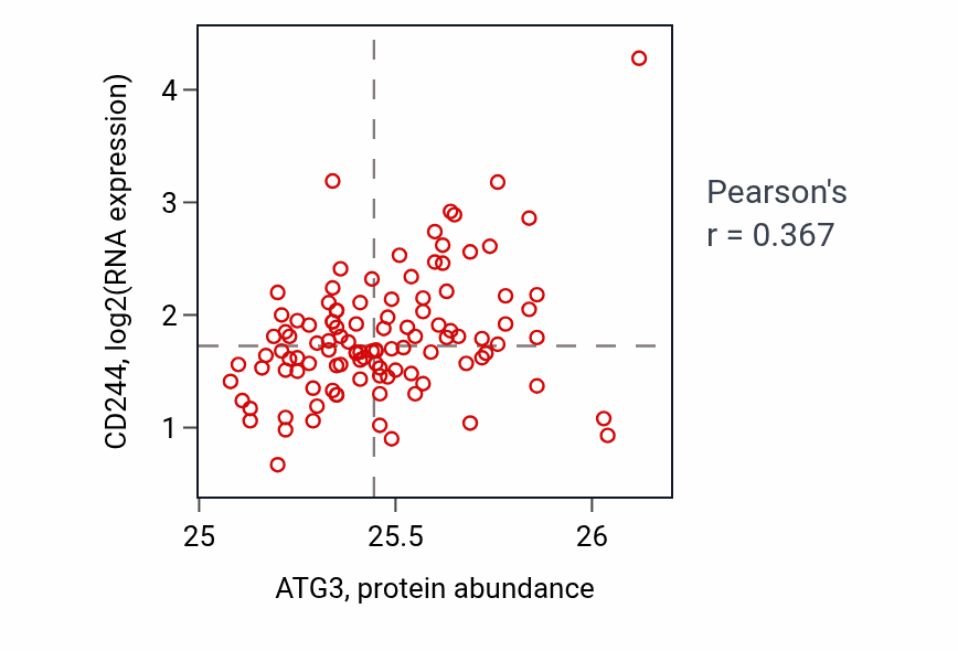 Per-sample scatter of ATG3 vs CD244 in LUAD (Pearson r = 0.37).