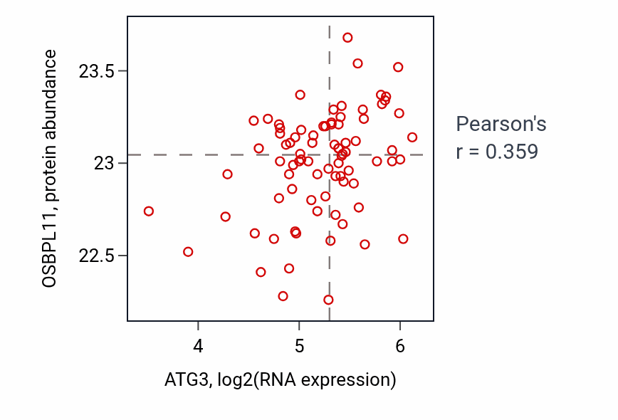 Per-sample scatter of ATG3 vs OSBPL11 in OV (Pearson r = 0.36).