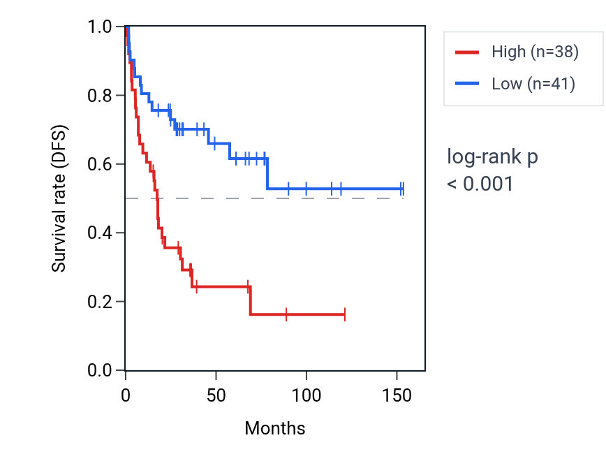 Kaplan&ndash;Meier survival curve for ATG3 RNA expression in ACC: high vs low expression groups.