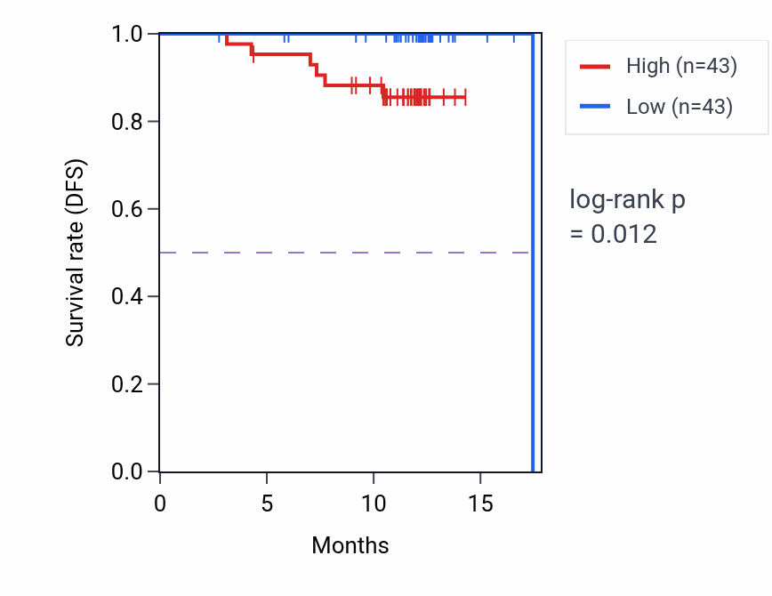 Kaplan&ndash;Meier survival curve for ATG3 mass-spec protein-high vs -low samples in COAD.