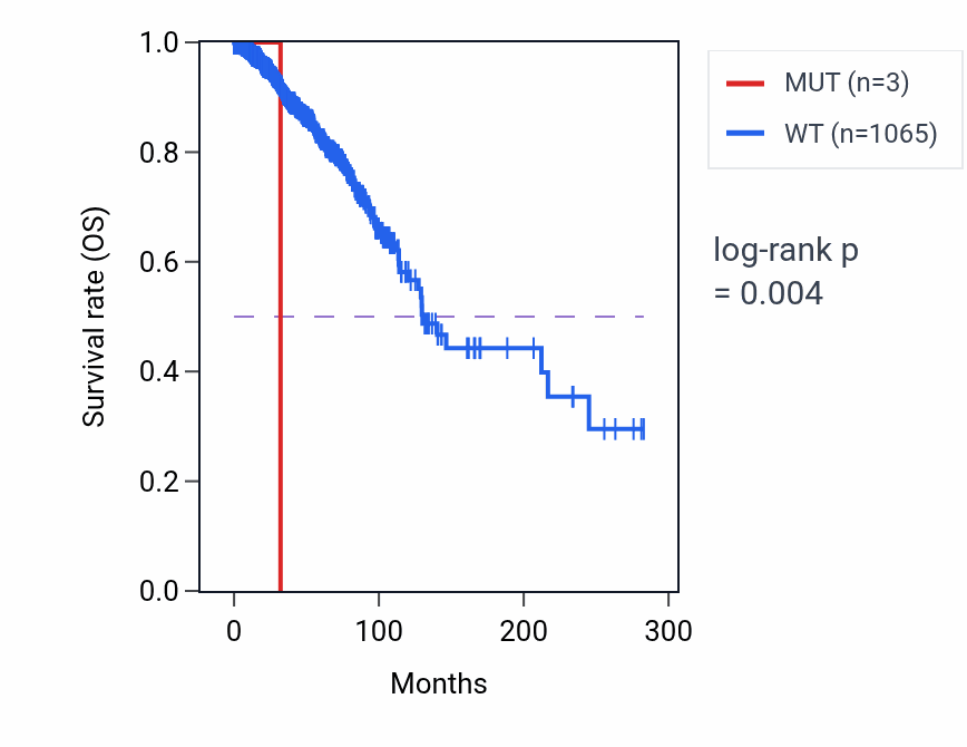 Kaplan&ndash;Meier survival curve for ATG3 mutant vs wild-type samples in BRCA.