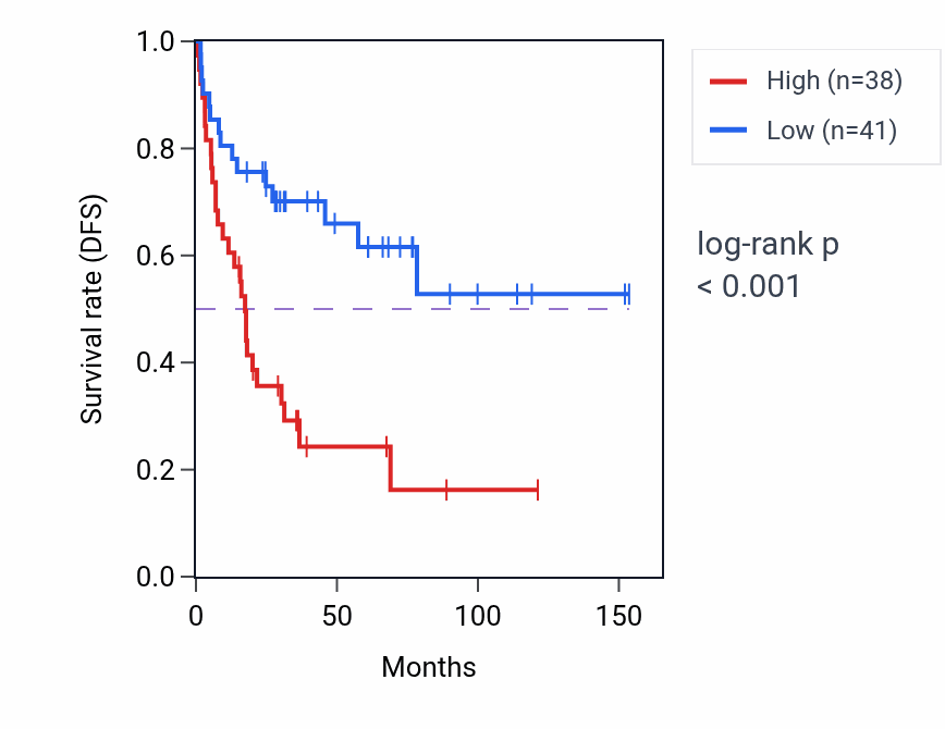 Kaplan&ndash;Meier survival curve for ATG3 RNA-high vs -low samples in ACC.