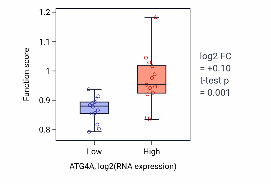 Box plot of Protein delipidation in ATG4A-low vs ATG4A-high samples in LUNG_NSCLC_LUSC.