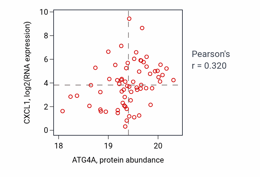 Per-sample scatter of ATG4A vs CXCL1 in OV (Pearson r = 0.32).