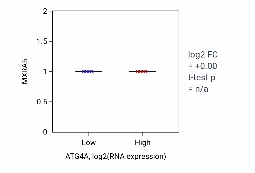Box plot of MXRA5 in ATG4A-low vs ATG4A-high samples in CESC.