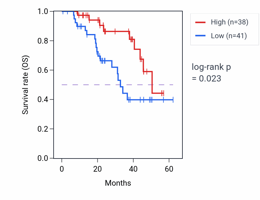 Kaplan&ndash;Meier survival curve for ATG4A mass-spec protein-high vs -low samples in HNSC.