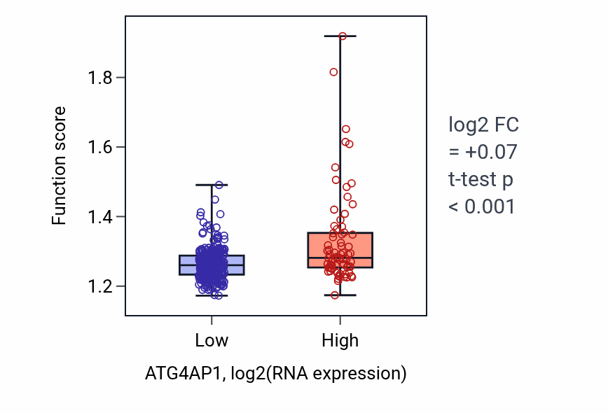 Box plot of Nucleoside phosphate biosynthetic process in ATG4AP1-low vs ATG4AP1-high samples in STAD.