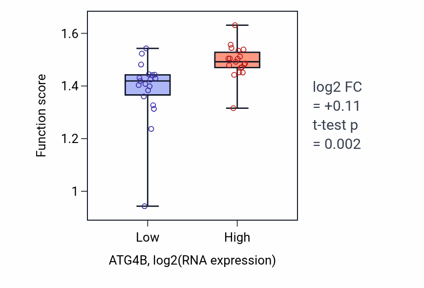 Box plot of Otolith mineralization in ATG4B-low vs ATG4B-high samples in BONE.