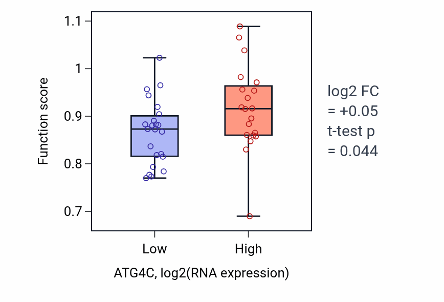 Box plot of Positive regulation of centriole replication in ATG4C-low vs ATG4C-high samples in UPPER_AERODIGESTIVE_TRACT.