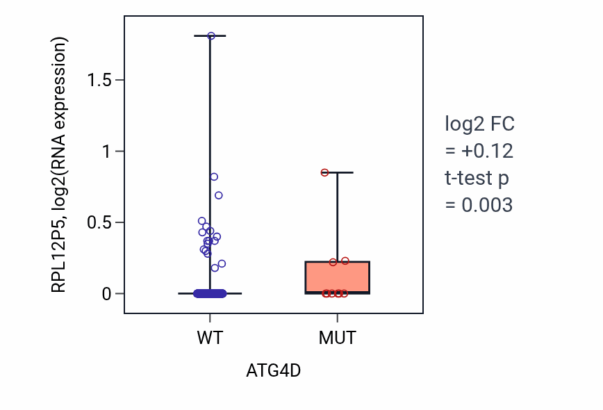 Box plot of RPL12P5 in ATG4D-low vs ATG4D-high samples in COAD.