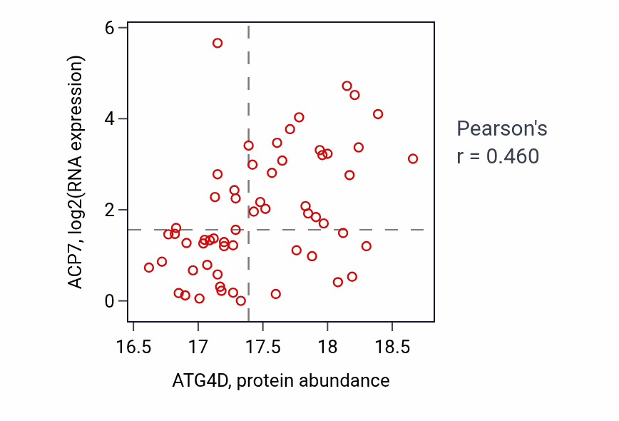 Per-sample scatter of ATG4D vs ACP7 in LSCC (Pearson r = 0.46).