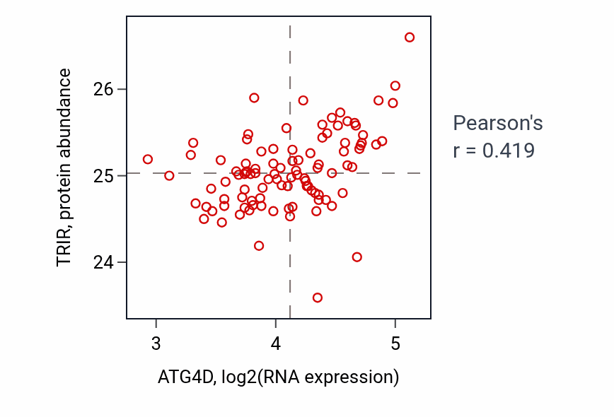 Per-sample scatter of ATG4D vs TRIR in GBM (Pearson r = 0.42).