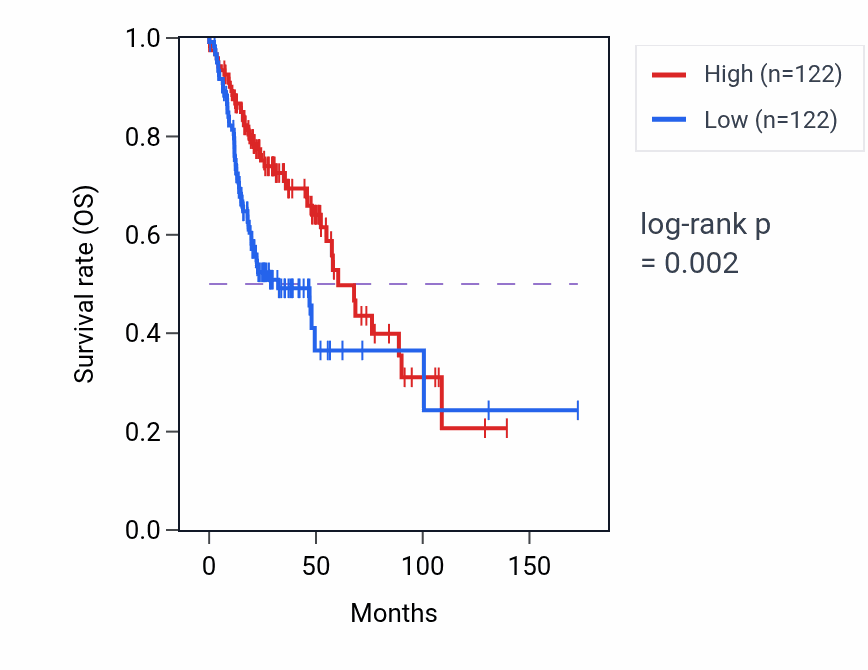 Kaplan&ndash;Meier survival curve for ATG4D RNA expression in HNSC: high vs low expression groups.