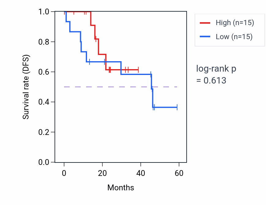 Kaplan&ndash;Meier survival curve for ATG4D mass-spec protein-high vs -low samples in LSCC.