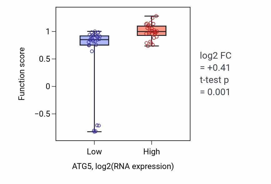 Box plot of Negative regulation of autophagic cell death in ATG5-low vs ATG5-high samples in BREAST.