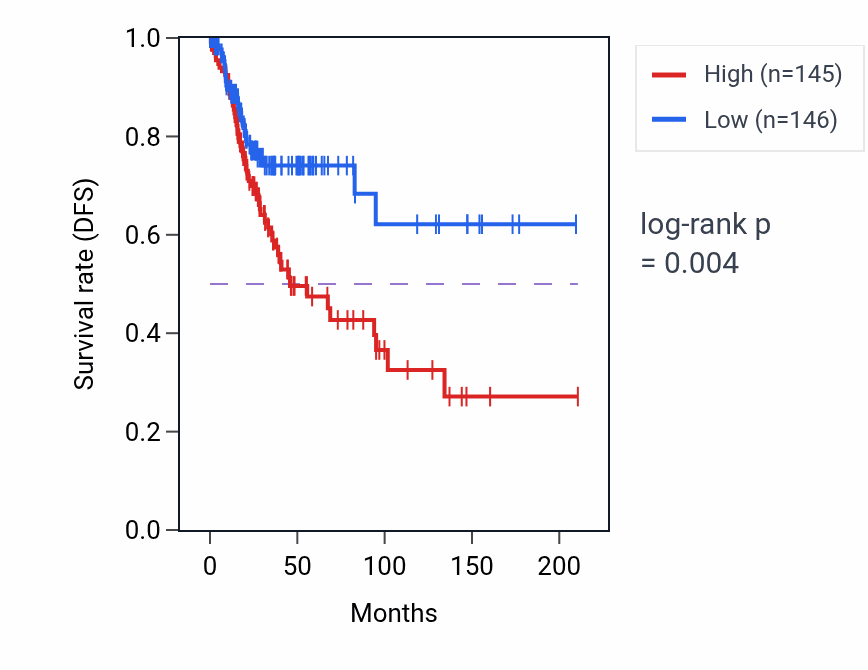 Kaplan&ndash;Meier survival curve for ATG5 RNA expression in CESC: high vs low expression groups.