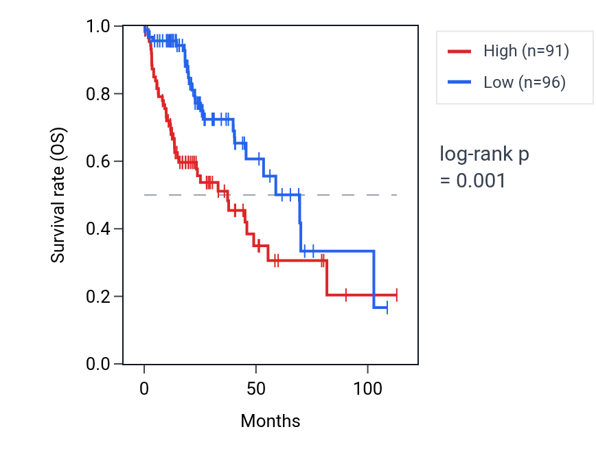 Kaplan&ndash;Meier survival curve for ATG7 RNA expression in LIHC: high vs low expression groups.
