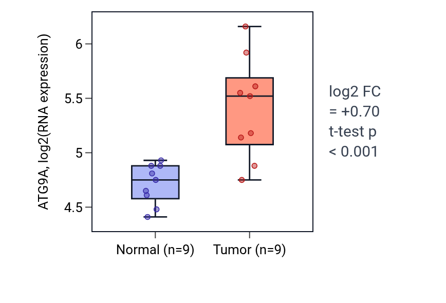 Tumor-vs-normal expression box plot for ATG9A in HNSC.