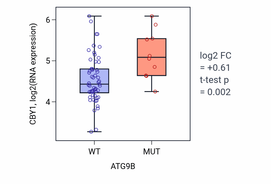 Box plot of CBY1 in ATG9B-low vs ATG9B-high samples in LARGE_INTESTINE.