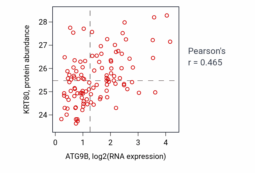 Per-sample scatter of ATG9B vs KRT80 in LSCC (Pearson r = 0.47).