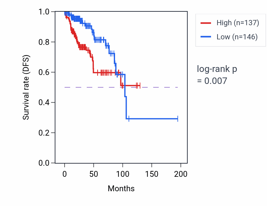 Kaplan&ndash;Meier survival curve for ATG9B RNA expression in KIRP: high vs low expression groups.