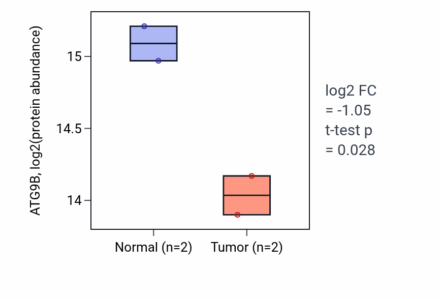 Tumor-vs-normal mass-spec protein box plot for ATG9B in HNSC.