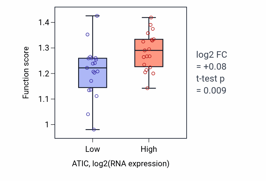 Box plot of Nucleolar large rRNA transcription by RNA polymerase I in ATIC-low vs ATIC-high samples in BONE.